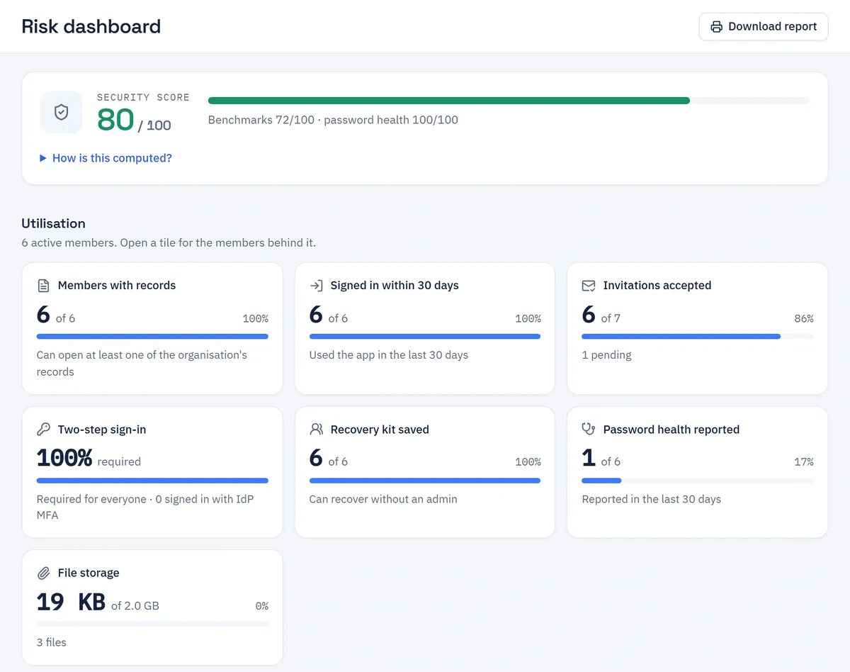 The risk dashboard: a security score of 80 out of 100, and tiles for members with records, recent sign-ins, accepted invitations, two-step sign-in, saved recovery kits, password health reports and file storage